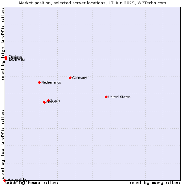 Market position of Bolivia vs. Qatar vs. Anguilla