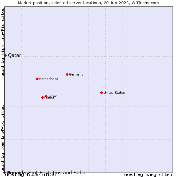 Market position of Qatar vs. Anguilla vs. Bonaire, Sint Eustatius and Saba