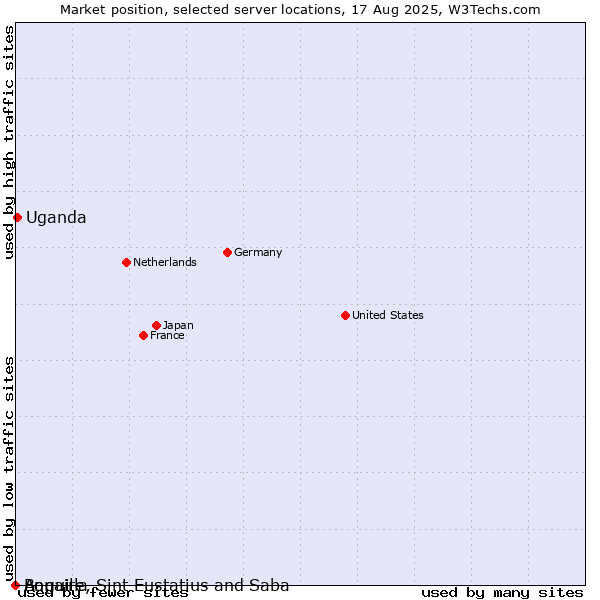 Market position of Uganda vs. Anguilla vs. Bonaire, Sint Eustatius and Saba