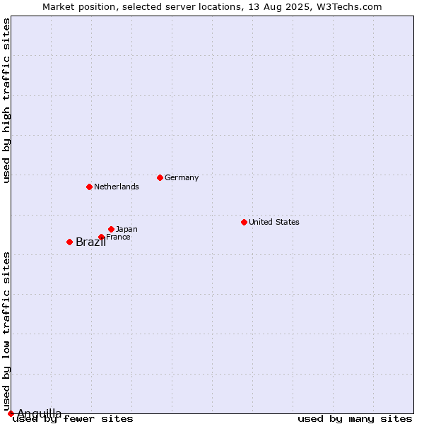 Market position of Brazil vs. Anguilla