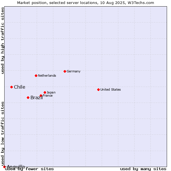 Market position of Brazil vs. Chile vs. Anguilla