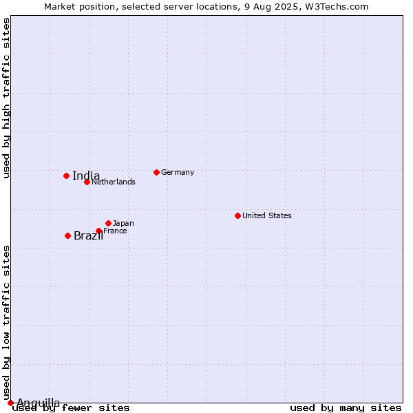 Market position of Brazil vs. India vs. Anguilla