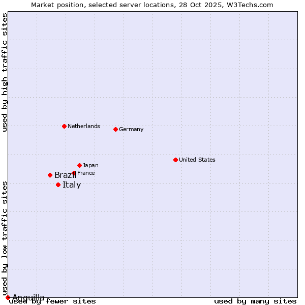 Market position of Italy vs. Brazil vs. Anguilla