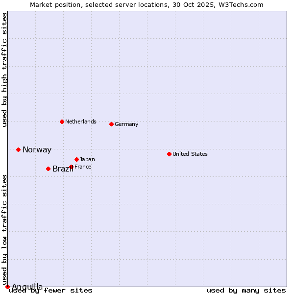 Market position of Brazil vs. Norway vs. Anguilla