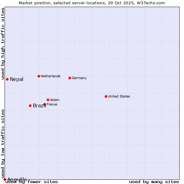 Market position of Brazil vs. Nepal vs. Anguilla