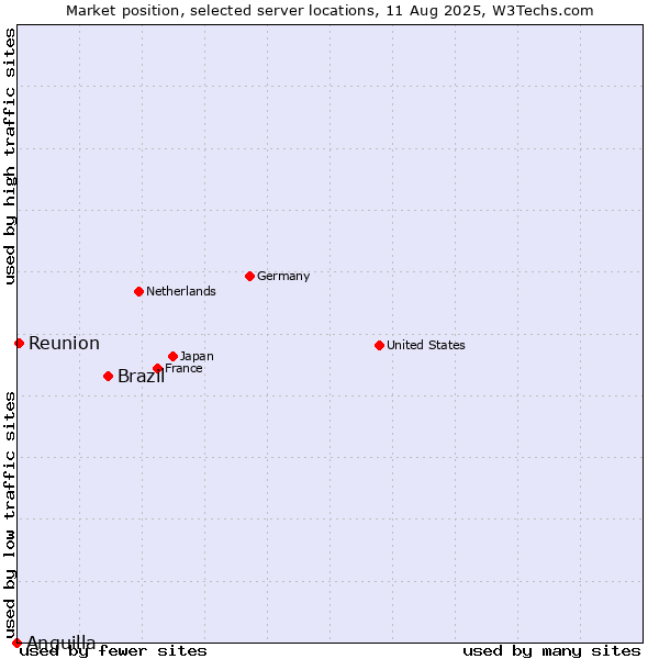 Market position of Brazil vs. Reunion vs. Anguilla