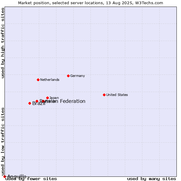 Market position of Russian Federation vs. Brazil vs. Anguilla