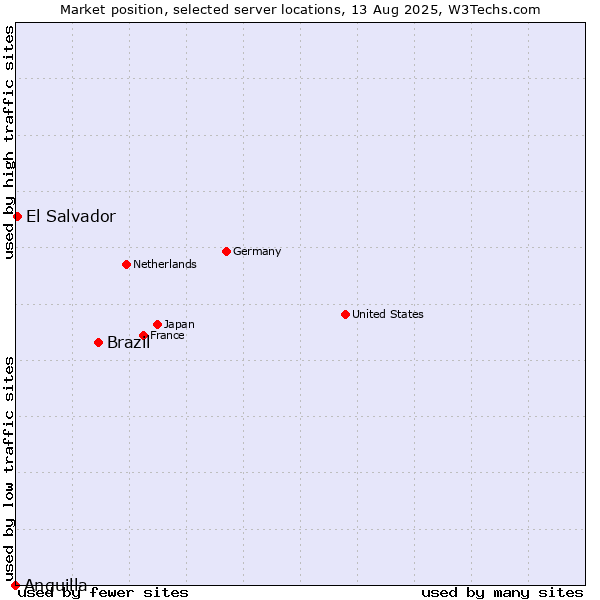 Market position of Brazil vs. El Salvador vs. Anguilla
