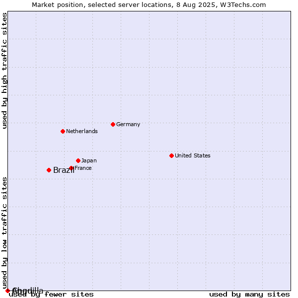 Market position of Brazil vs. Anguilla vs. Chad