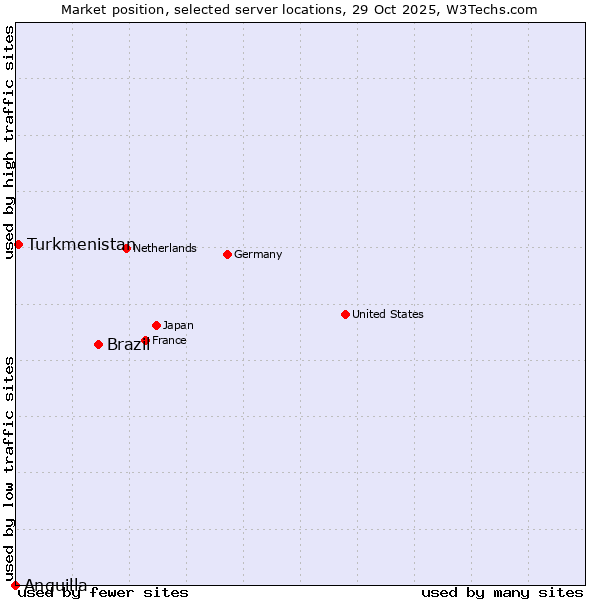 Market position of Brazil vs. Turkmenistan vs. Anguilla