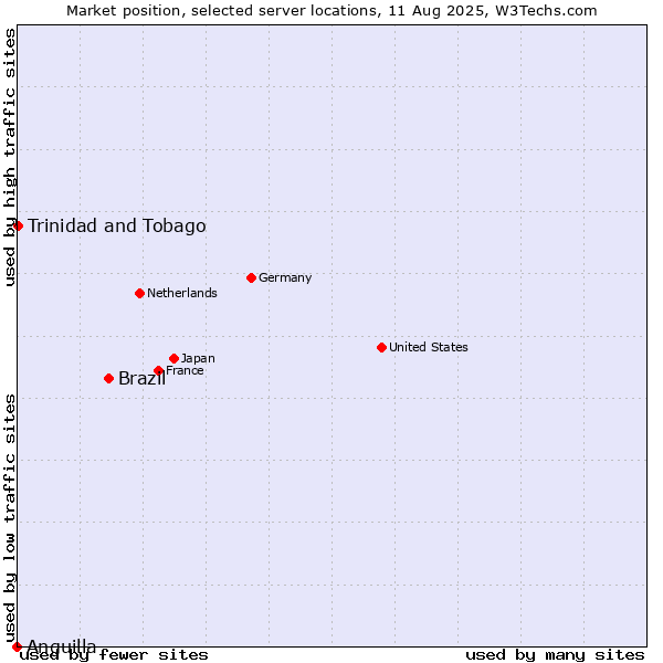 Market position of Brazil vs. Trinidad and Tobago vs. Anguilla