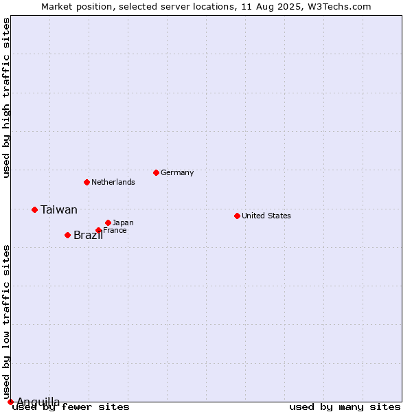 Market position of Brazil vs. Taiwan vs. Anguilla