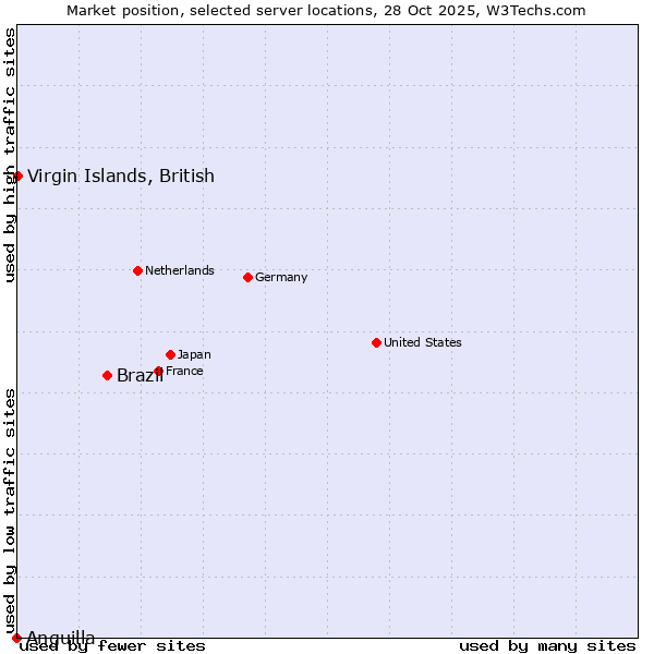 Market position of Brazil vs. Virgin Islands, British vs. Anguilla