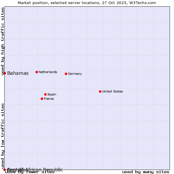 Market position of Bahamas vs. Central African Republic vs. Anguilla