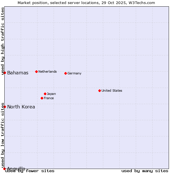 Market position of Bahamas vs. North Korea vs. Anguilla