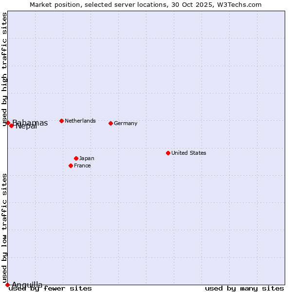 Market position of Nepal vs. Bahamas vs. Anguilla