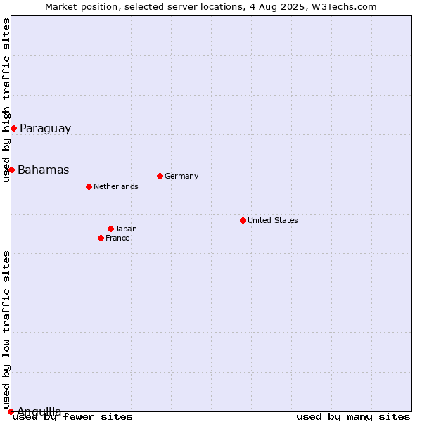Market position of Paraguay vs. Bahamas vs. Anguilla