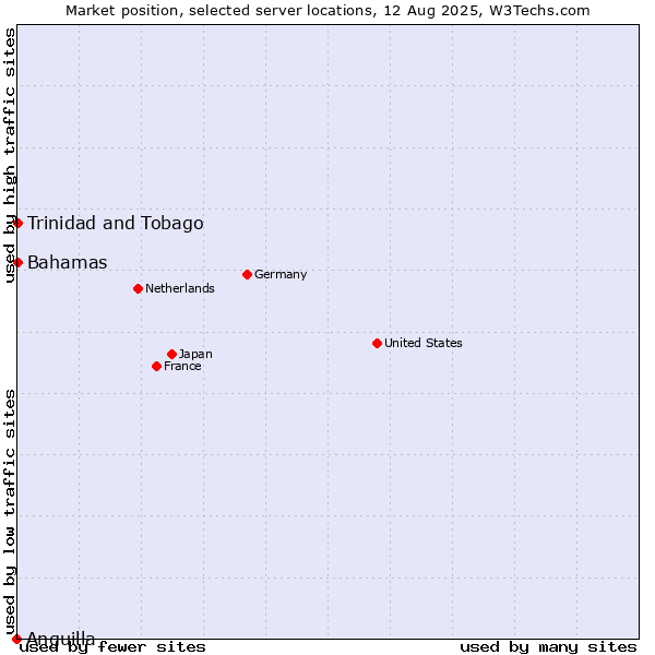Market position of Bahamas vs. Trinidad and Tobago vs. Anguilla
