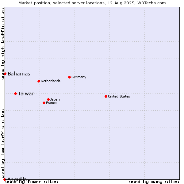 Market position of Taiwan vs. Bahamas vs. Anguilla