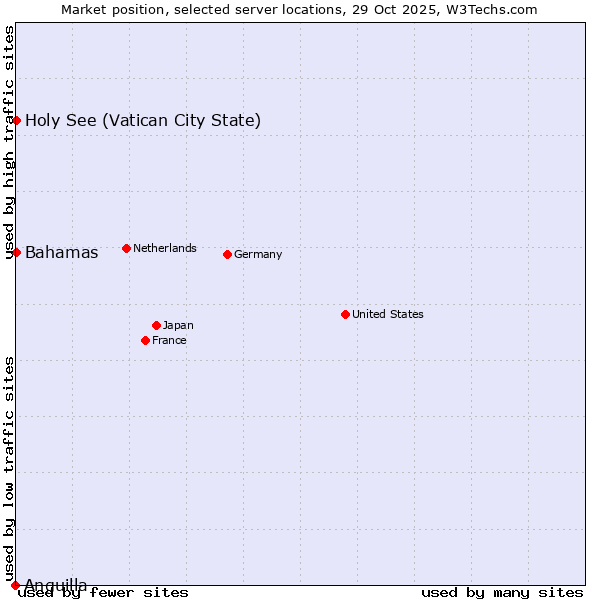Market position of Bahamas vs. Holy See (Vatican City State) vs. Anguilla