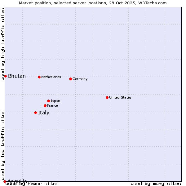 Market position of Italy vs. Bhutan vs. Anguilla