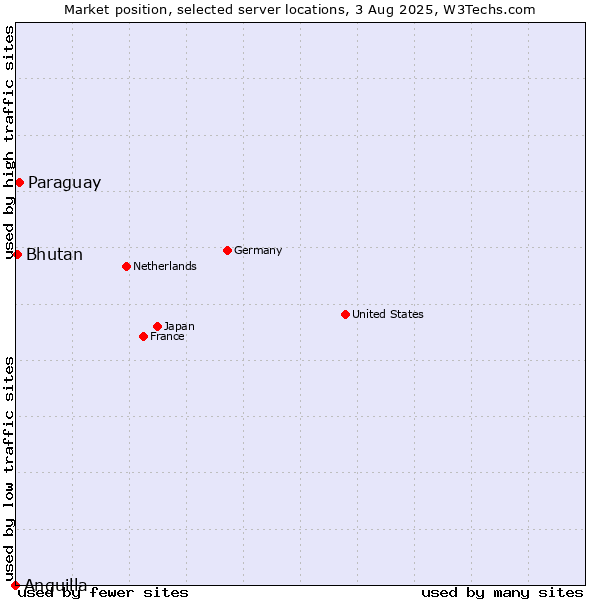 Market position of Paraguay vs. Bhutan vs. Anguilla