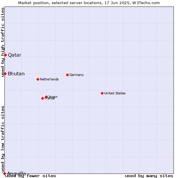 Market position of Qatar vs. Bhutan vs. Anguilla