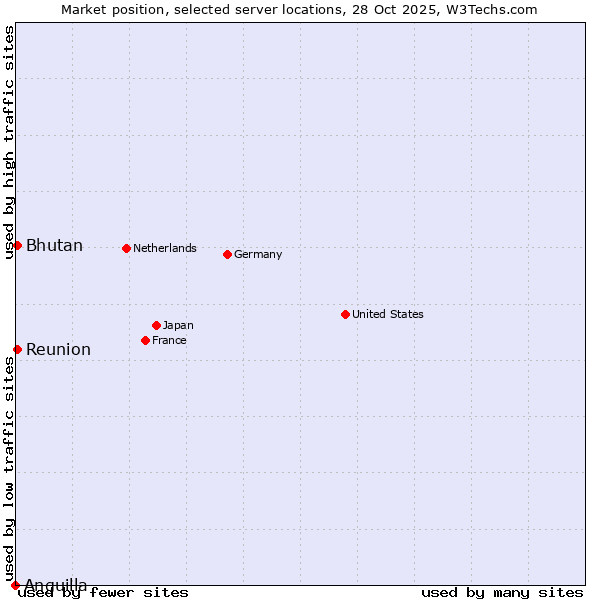 Market position of Bhutan vs. Reunion vs. Anguilla