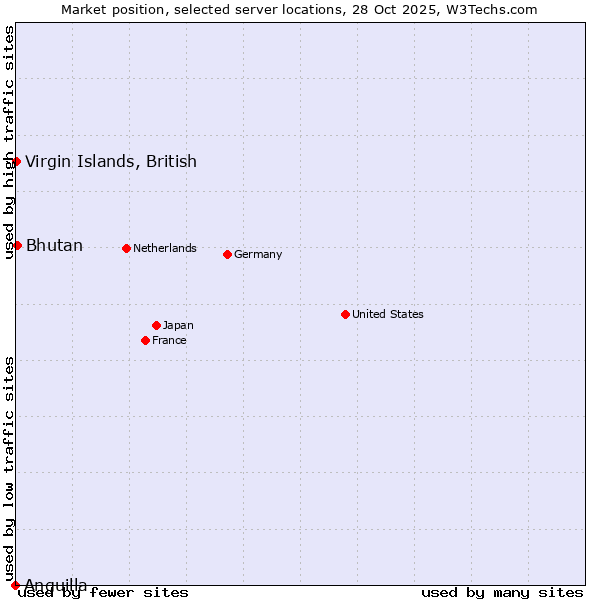 Market position of Bhutan vs. Virgin Islands, British vs. Anguilla