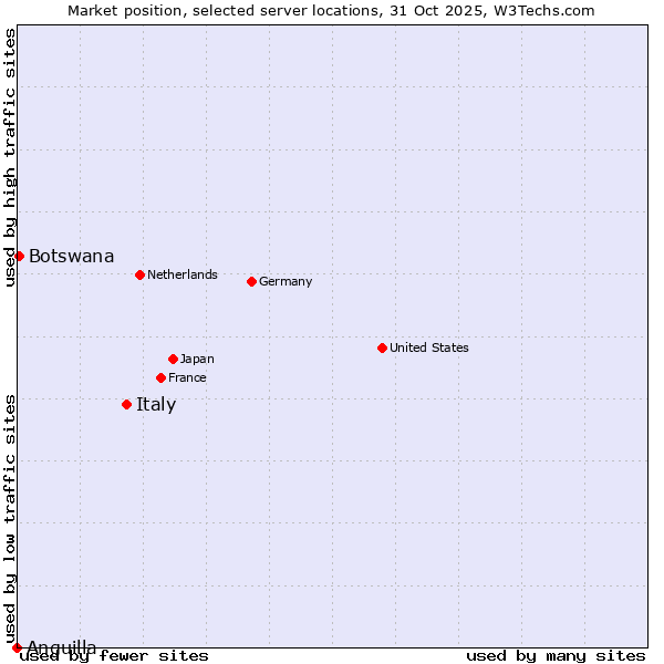 Market position of Italy vs. Botswana vs. Anguilla