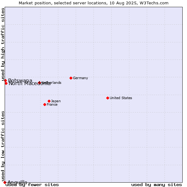 Market position of North Macedonia vs. Botswana vs. Anguilla