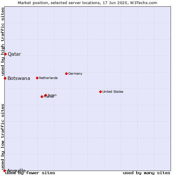 Market position of Qatar vs. Botswana vs. Anguilla