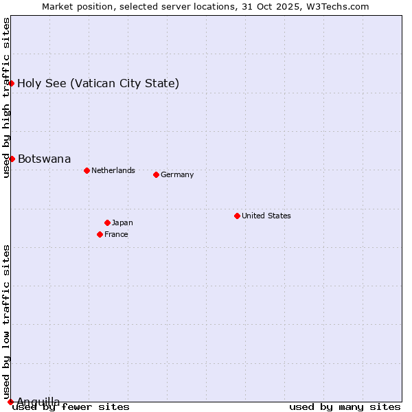 Market position of Botswana vs. Holy See (Vatican City State) vs. Anguilla