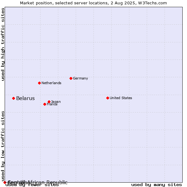Market position of Belarus vs. Anguilla vs. Central African Republic