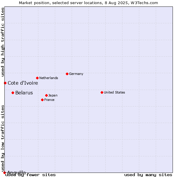 Market position of Belarus vs. Cote d'Ivoire vs. Anguilla