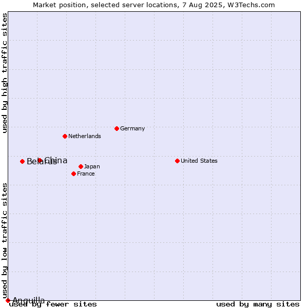 Market position of China and territories vs. Belarus vs. Anguilla