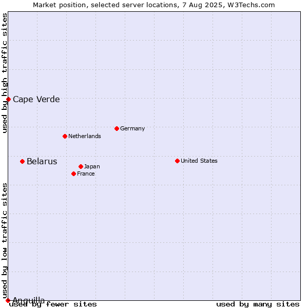 Market position of Belarus vs. Cape Verde vs. Anguilla