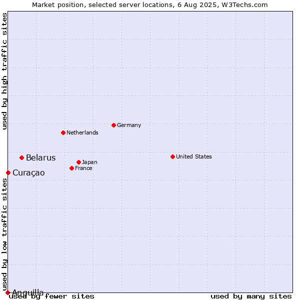 Market position of Belarus vs. Curaçao vs. Anguilla
