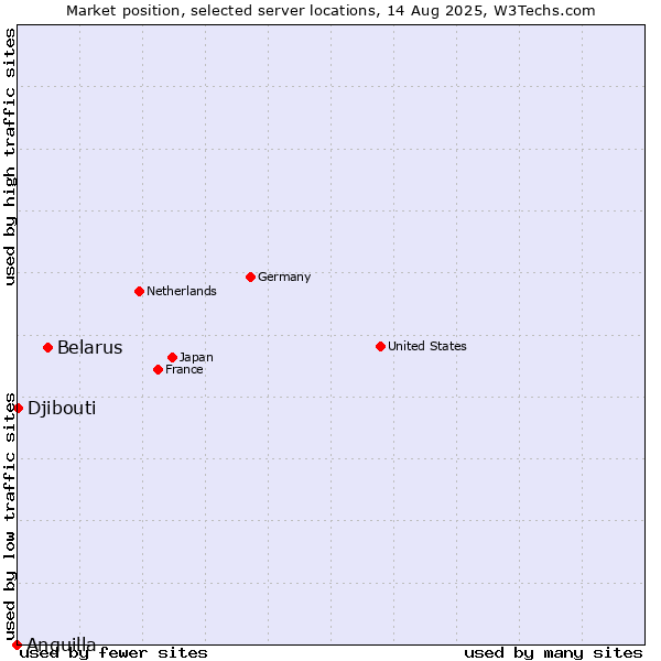 Market position of Belarus vs. Djibouti vs. Anguilla
