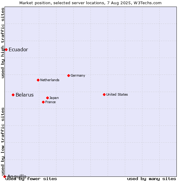 Market position of Belarus vs. Ecuador vs. Anguilla