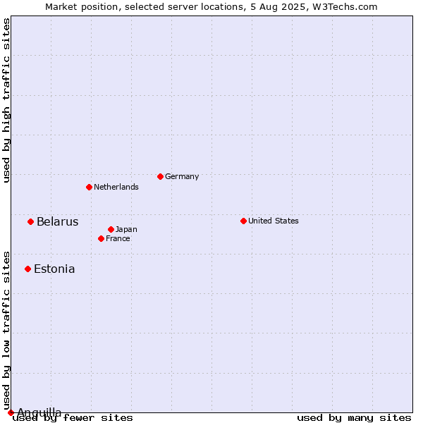 Market position of Belarus vs. Estonia vs. Anguilla