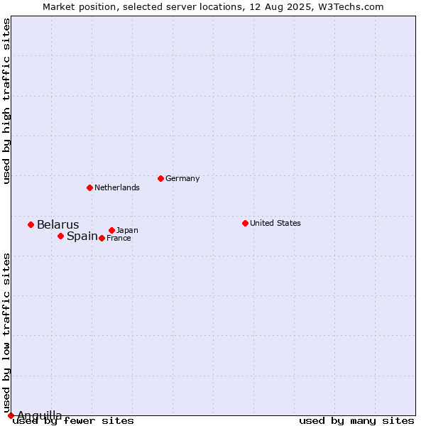 Market position of Spain vs. Belarus vs. Anguilla