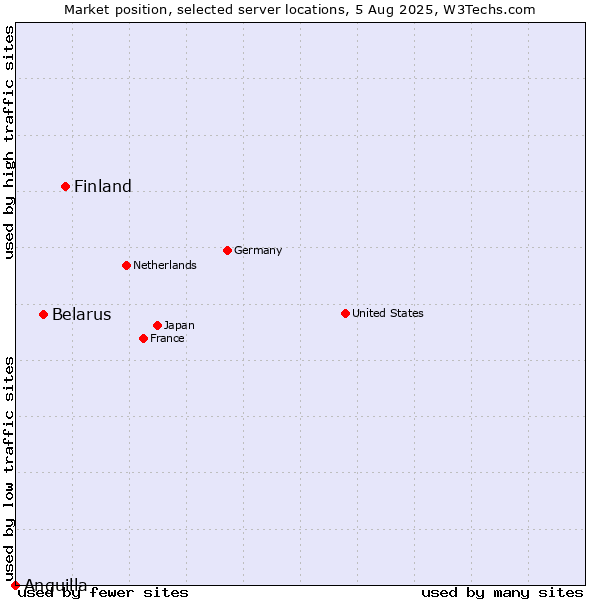 Market position of Finland vs. Belarus vs. Anguilla