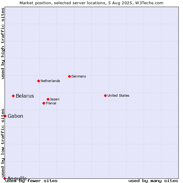 Market position of Belarus vs. Gabon vs. Anguilla