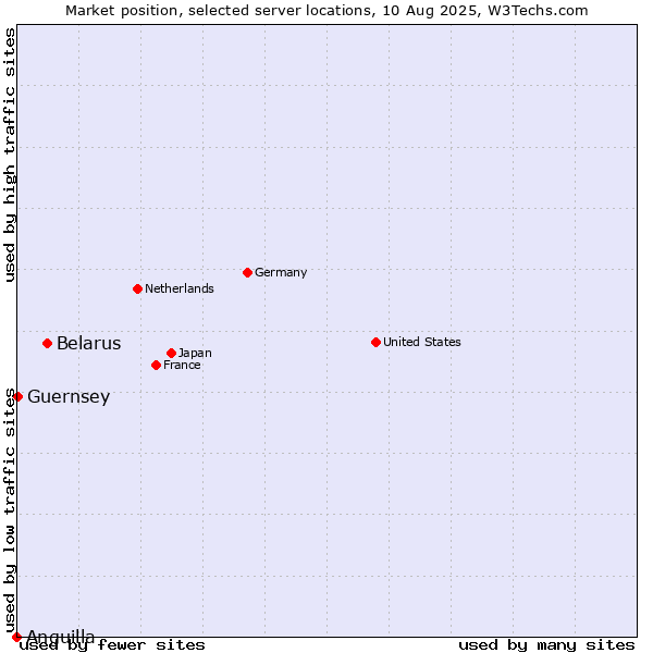 Market position of Belarus vs. Guernsey vs. Anguilla
