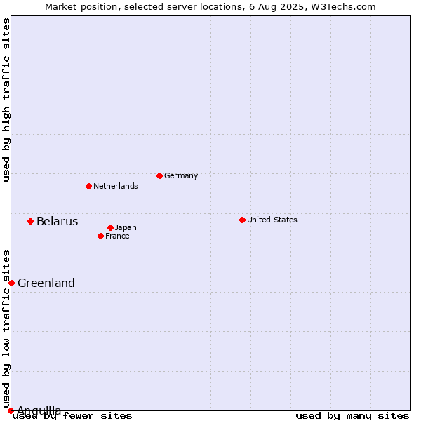 Market position of Belarus vs. Greenland vs. Anguilla