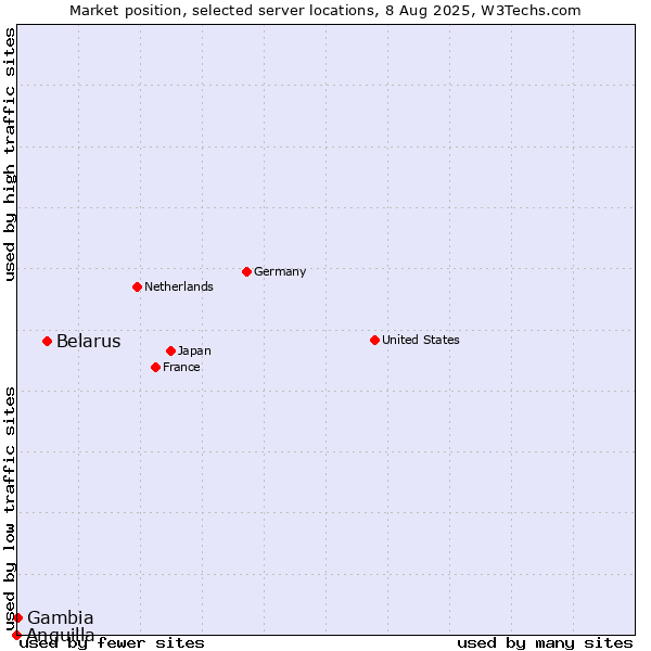 Market position of Belarus vs. Gambia vs. Anguilla