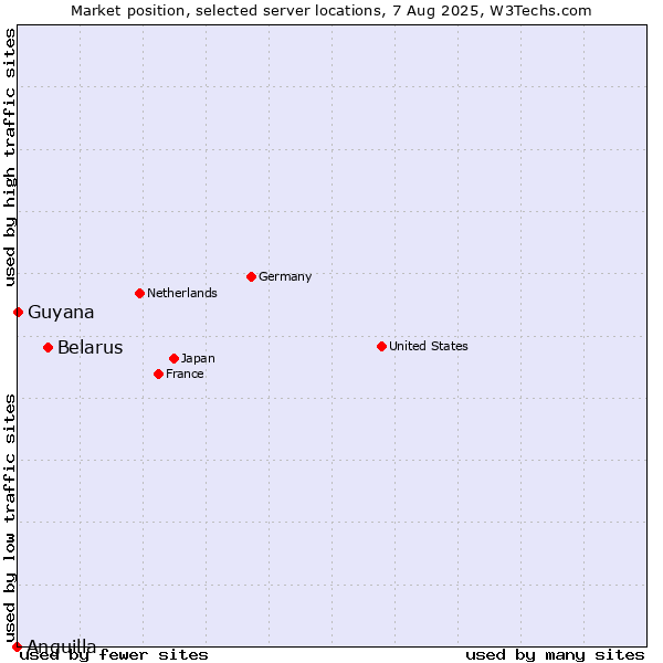 Market position of Belarus vs. Guyana vs. Anguilla