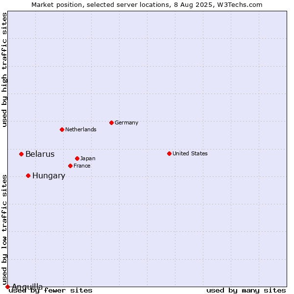 Market position of Hungary vs. Belarus vs. Anguilla