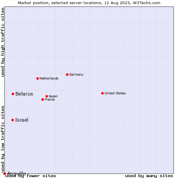Market position of Belarus vs. Israel vs. Anguilla